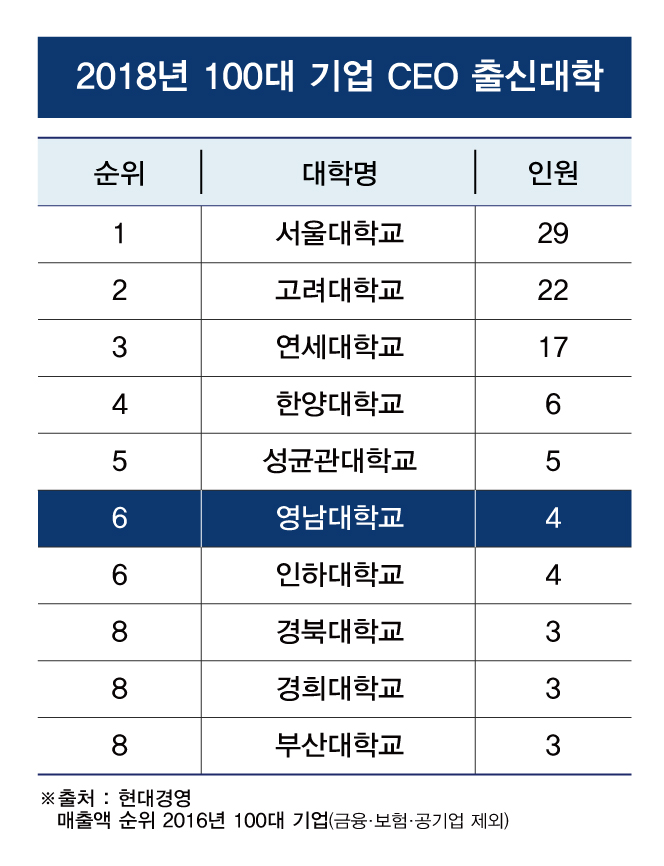 영남대, 100대 기업 CEO 배출 ‘전국 6위’