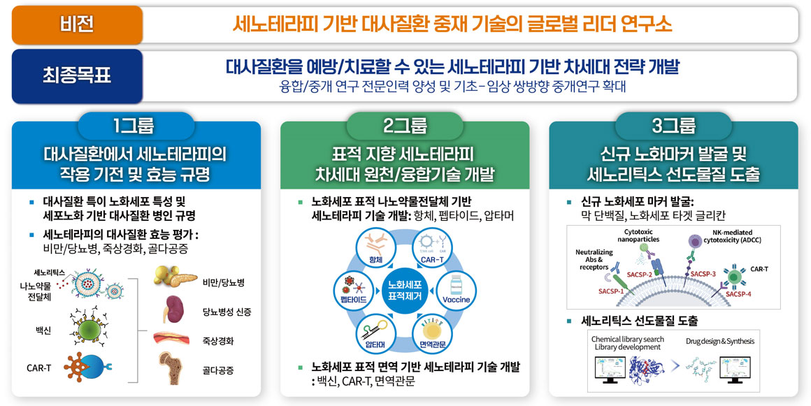 연구소 비전, 최종목표, 1/2/3그룹별