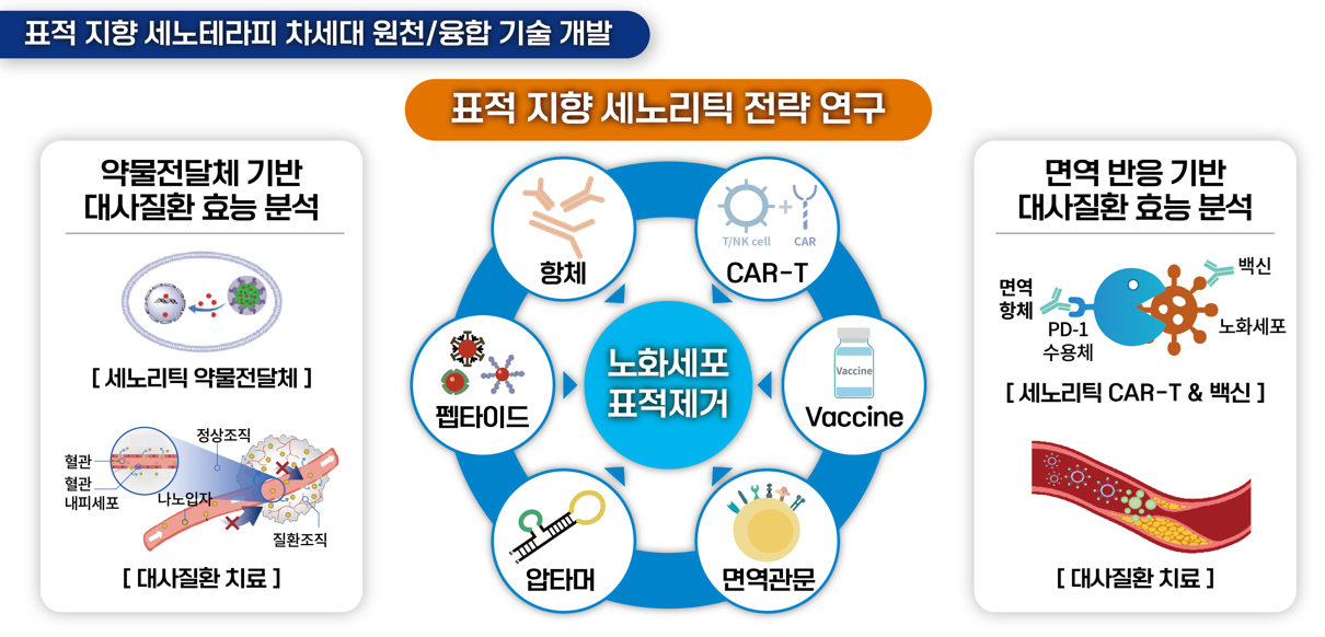 연구소 비전, 최종목표, 1/2/3그룹별